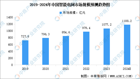 2024年中国智能电网市场规模及电网工程建设投资情况预测分析（图）(图1)