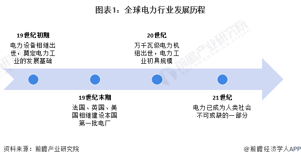 2024年全球电力行业市场现状及区域竞争格局分析 中国发电规模位列世界第一(图1)