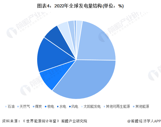 2024年全球电力行业市场现状及区域竞争格局分析 中国发电规模位列世界第一(图4)