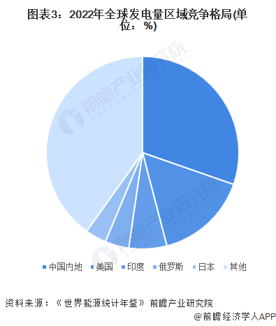 2024年全球电力行业市场现状及区域竞争格局分析 中国发电规模位列世界第一(图3)