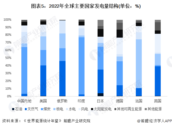 2024年全球电力行业市场现状及区域竞争格局分析 中国发电规模位列世界第一(图5)