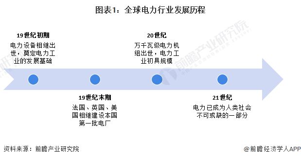 2024年全球电力行业发展现状分析 中国发电规模位列世界第一【组图】(图1)