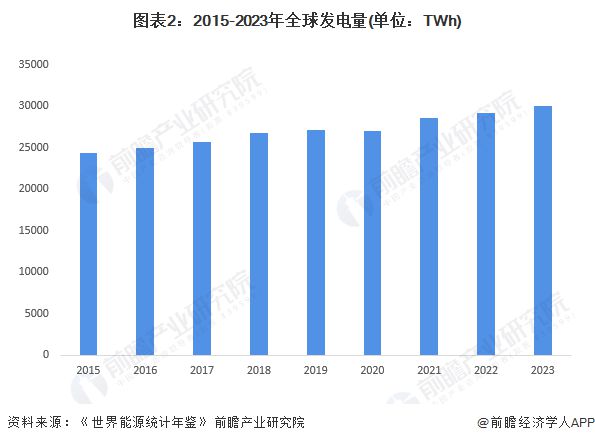 2024年全球电力行业发展现状分析 中国发电规模位列世界第一【组图】(图2)