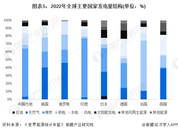 2024年全球电力行业发展现状分析 中国发电规模位列世界第一【组图】(图5)