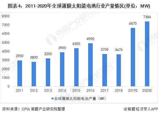 「行业前瞻」2024-2029年全球及中国薄膜太阳能电池行业发展分析(图4)