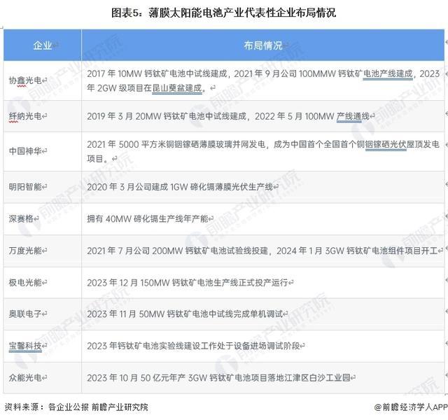 「行业前瞻」2024-2029年全球及中国薄膜太阳能电池行业发展分析(图2)