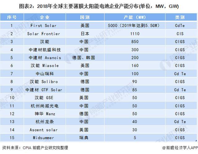 「行业前瞻」2024-2029年全球及中国薄膜太阳能电池行业发展分析(图3)
