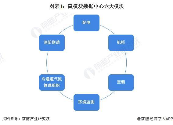 2024年中国微模块数据中心行业发展现状分析 2023年科华数据市场份额位居第一【组图】(图1) 2024年中国微模块数据中心行业发展现状分析 2023年科华数据市场份额位居第一【组图】(图1)
