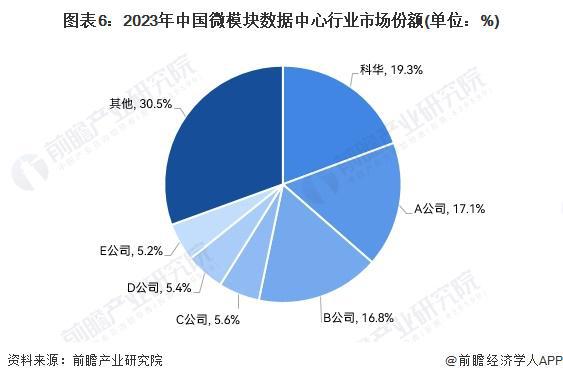 2024年中国微模块数据中心行业发展现状分析 2023年科华数据市场份额位居第一【组图】(图6) 2024年中国微模块数据中心行业发展现状分析 2023年科华数据市场份额位居第一【组图】(图6)