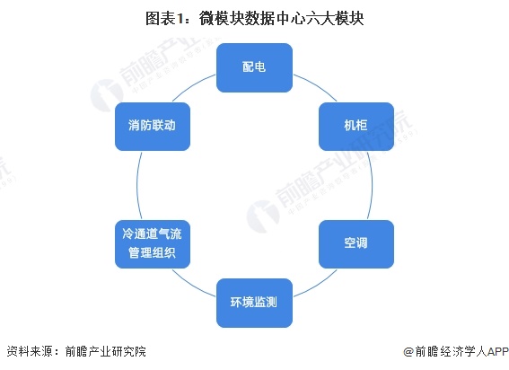 2024年中国微模块数据中心行业市场现状及竞争格局分析 2023年科华数据市场份额位居第一(图1) 2024年中国微模块数据中心行业市场现状及竞争格局分析 2023年科华数据市场份额位居第一(图1)