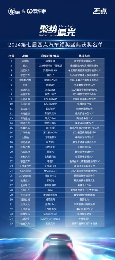 35项大奖实至名归 2024第七届西点汽车颁奖盛典隆重落幕(图77) 35项大奖实至名归 2024第七届西点汽车颁奖盛典隆重落幕(图77)