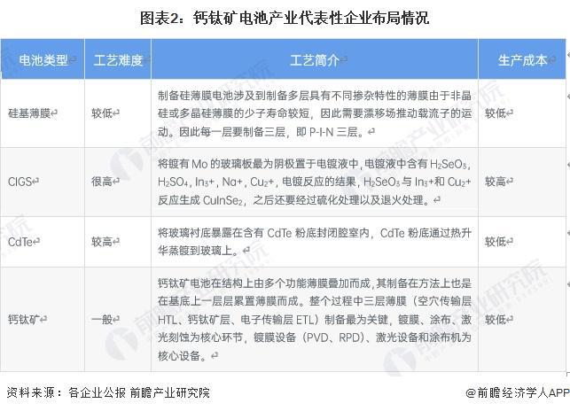 2024年中国薄膜太阳能电池细分产品对比分析 碲化镉仍为主流钙钛矿发展前景较好【组图】(图2)