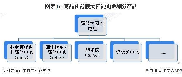 2024年中国薄膜太阳能电池细分产品对比分析 碲化镉仍为主流钙钛矿发展前景较好【组图】(图1)