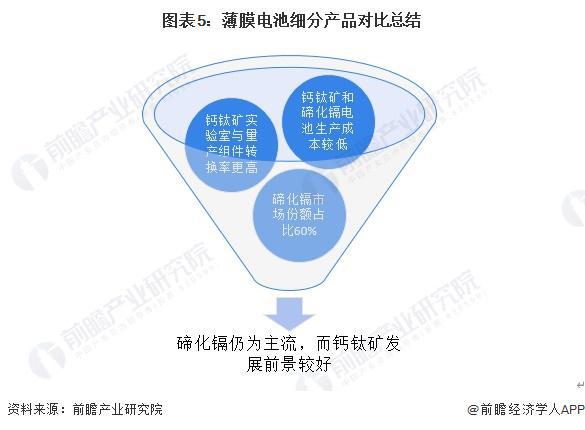 2024年中国薄膜太阳能电池细分产品对比分析 碲化镉仍为主流钙钛矿发展前景较好【组图】(图5)