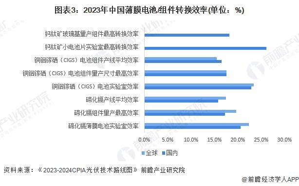 2024年中国薄膜太阳能电池细分产品对比分析 碲化镉仍为主流钙钛矿发展前景较好【组图】(图3)