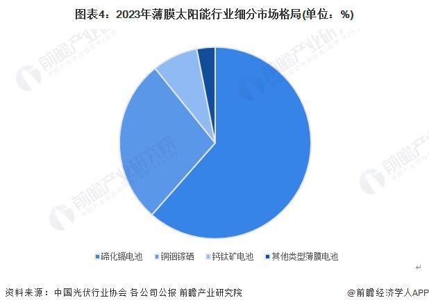 2024年中国薄膜太阳能电池细分产品对比分析 碲化镉仍为主流钙钛矿发展前景较好【组图】(图4)