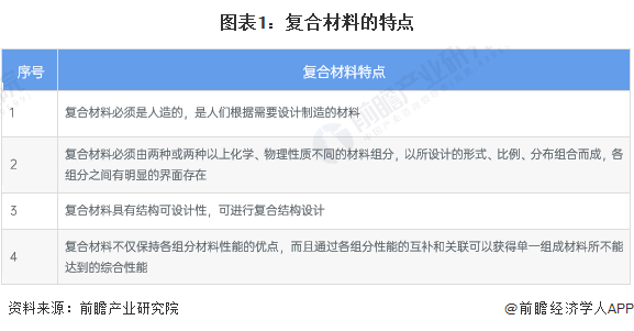 预见2024:2024年中国复合材料行业市场规模、竞争格局及发展前景预测 未来市场规模有望突破3000亿美元(图1) 预见2024:2024年中国复合材料行业市场规模、竞争格局及发展前景预测 未来市场规模有望突破3000亿美元(图1)