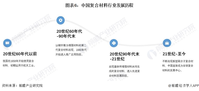 预见2024:2024年中国复合材料行业市场规模、竞争格局及发展前景预测 未来市场规模有望突破3000亿美元(图6) 预见2024:2024年中国复合材料行业市场规模、竞争格局及发展前景预测 未来市场规模有望突破3000亿美元(图6)