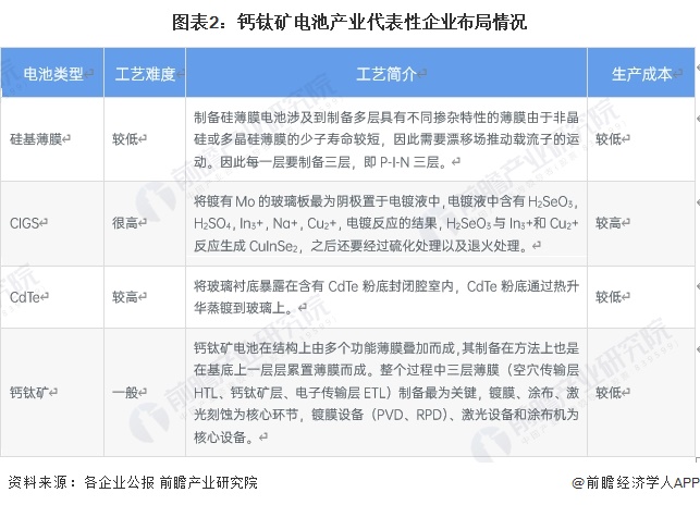 2024年中国薄膜太阳能电池行业细分市场现状分析 碲化镉仍为主流、钙钛矿发展前景较好(图2) 2024年中国薄膜太阳能电池行业细分市场现状分析 碲化镉仍为主流、钙钛矿发展前景较好(图2)