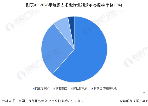 2024年中国薄膜太阳能电池行业细分市场现状分析 碲化镉仍为主流、钙钛矿发展前景较好(图4) 2024年中国薄膜太阳能电池行业细分市场现状分析 碲化镉仍为主流、钙钛矿发展前景较好(图4)