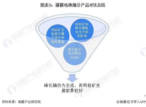 2024年中国薄膜太阳能电池行业细分市场现状分析 碲化镉仍为主流、钙钛矿发展前景较好(图5) 2024年中国薄膜太阳能电池行业细分市场现状分析 碲化镉仍为主流、钙钛矿发展前景较好(图5)
