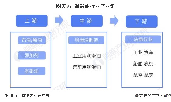 预见2024：《2024年中国润滑业全景图谱》(附市场规模、竞争格局和发展前景等)(图2)