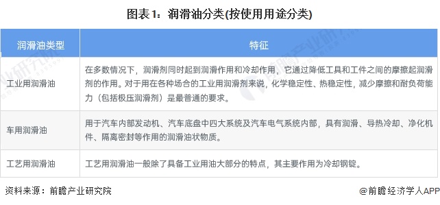 预见2024：《2024年中国润滑业全景图谱》(附市场规模、竞争格局和发展前景等)(图1)