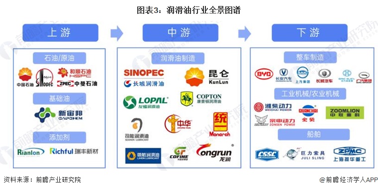 预见2024：《2024年中国润滑业全景图谱》(附市场规模、竞争格局和发展前景等)(图3)
