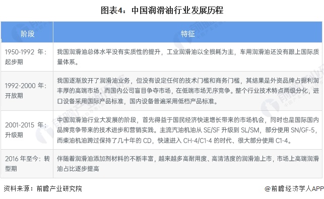 预见2024：《2024年中国润滑业全景图谱》(附市场规模、竞争格局和发展前景等)(图4)