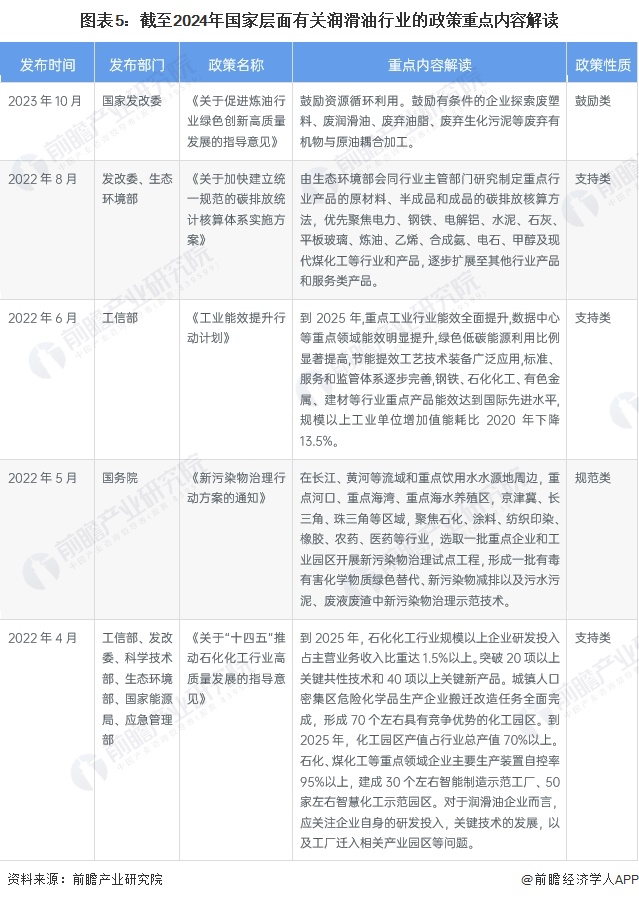 预见2024：《2024年中国润滑业全景图谱》(附市场规模、竞争格局和发展前景等)(图5)