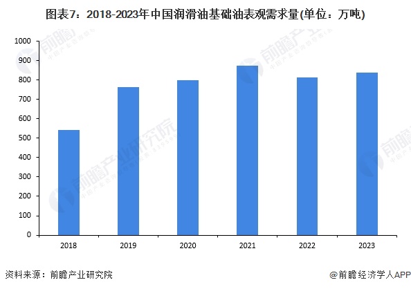 预见2024：《2024年中国润滑业全景图谱》(附市场规模、竞争格局和发展前景等)(图7)