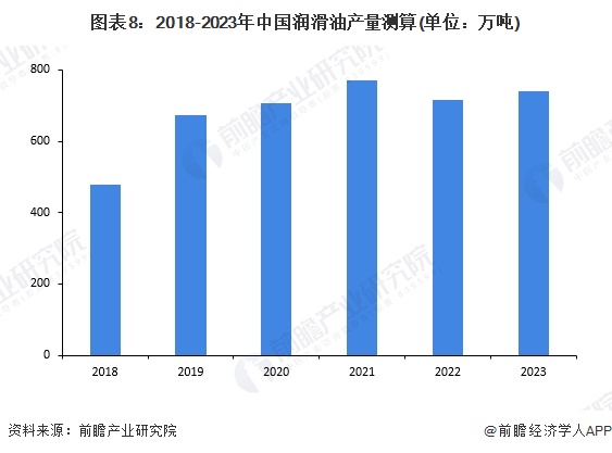 预见2024：《2024年中国润滑业全景图谱》(附市场规模、竞争格局和发展前景等)(图8)