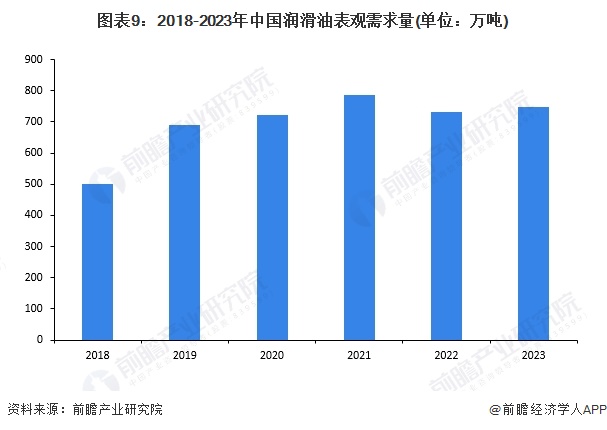 预见2024：《2024年中国润滑业全景图谱》(附市场规模、竞争格局和发展前景等)(图9)