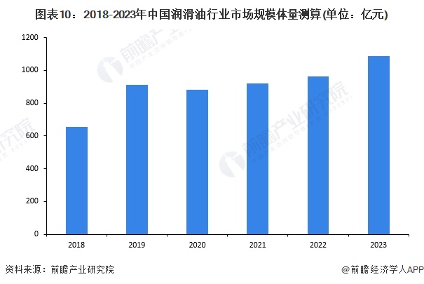 预见2024：《2024年中国润滑业全景图谱》(附市场规模、竞争格局和发展前景等)(图10)
