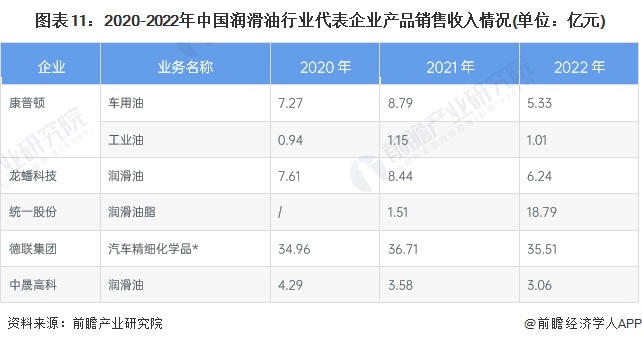 预见2024：《2024年中国润滑业全景图谱》(附市场规模、竞争格局和发展前景等)(图11)