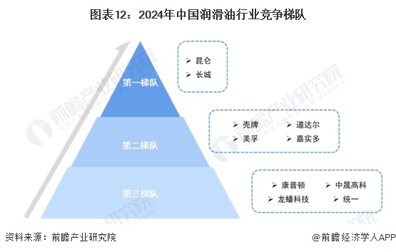 预见2024：《2024年中国润滑业全景图谱》(附市场规模、竞争格局和发展前景等)(图12)