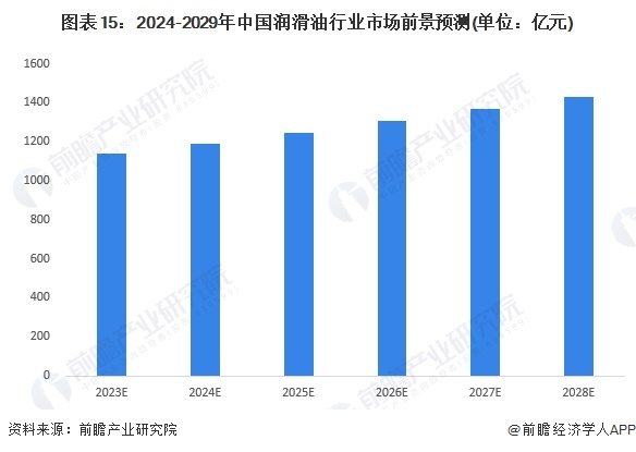 预见2024：《2024年中国润滑业全景图谱》(附市场规模、竞争格局和发展前景等)(图15)