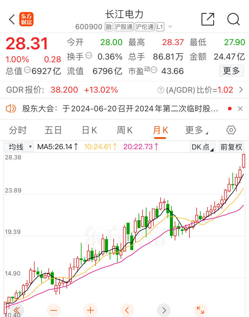 水电“双雄”创历史新高！为何涨个不停？(图2)