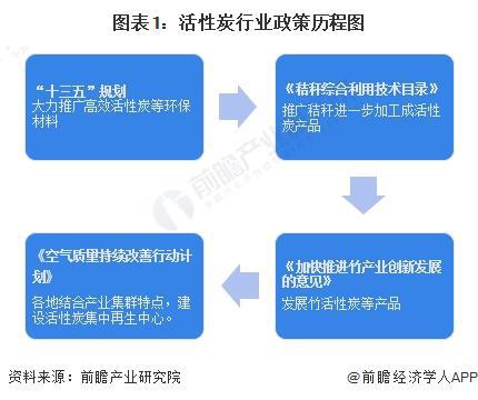 重磅!2024年中国及31省市活性炭行业政策汇总及解读(全)(图1) 重磅!2024年中国及31省市活性炭行业政策汇总及解读(全)(图1)