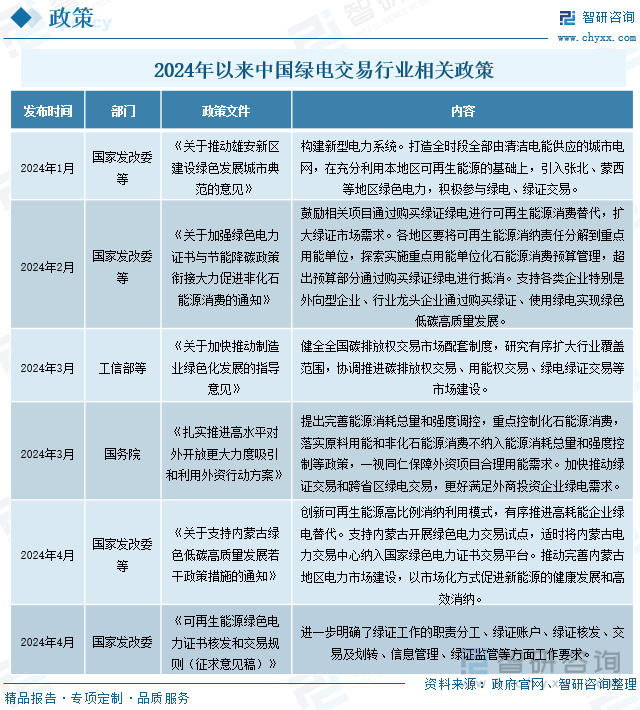 2024年中国绿电交易行业现状及发展趋势分析：市场机制深化完善绿电交易规模稳步扩张[图](图3)