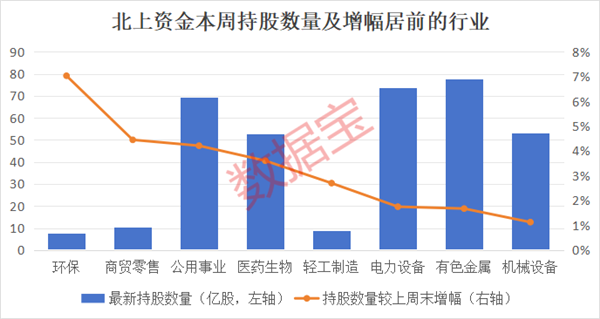 10股持仓翻倍!北上资金连续8周大比例加仓股曝光这一行业获大举加仓(图1) 10股持仓翻倍!北上资金连续8周大比例加仓股曝光这一行业获大举加仓(图1)
