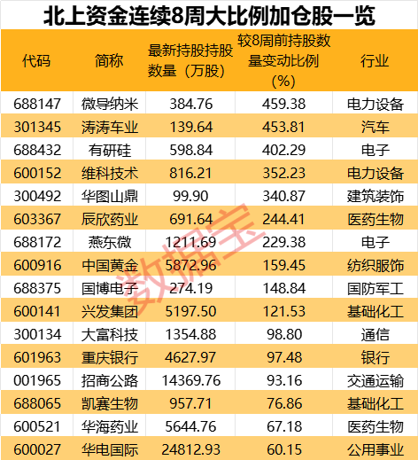 10股持仓翻倍!北上资金连续8周大比例加仓股曝光这一行业获大举加仓(图3) 10股持仓翻倍!北上资金连续8周大比例加仓股曝光这一行业获大举加仓(图3)