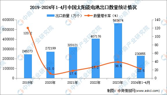 2024年1-4月中国太阳能电池出口数据统计分析：出口量同比增长225%(图1)