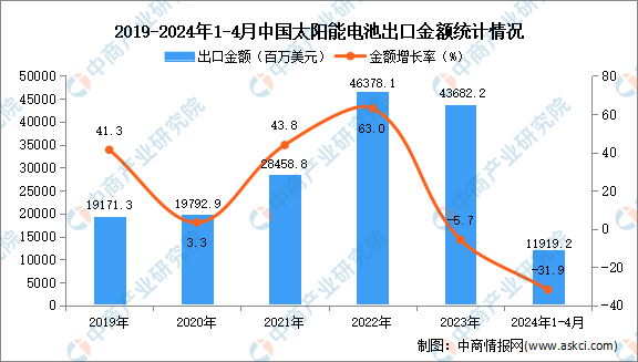 2024年1-4月中国太阳能电池出口数据统计分析：出口量同比增长225%(图2)