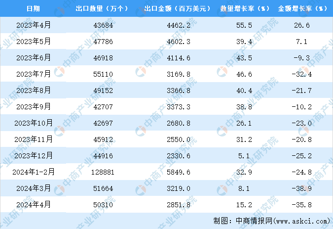 2024年1-4月中国太阳能电池出口数据统计分析：出口量同比增长225%(图3)