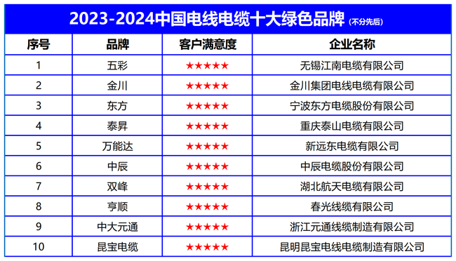 2023-2024中国电线电缆十大绿色品牌榜单发布构筑可持续未来_中华网(图2)