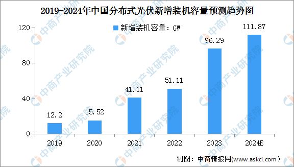 2024年中国分布式光伏行业市场前景预测研究(图4)