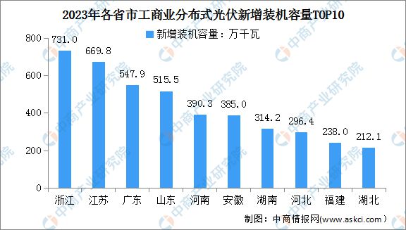 2024年中国分布式光伏行业市场前景预测研究(图8)
