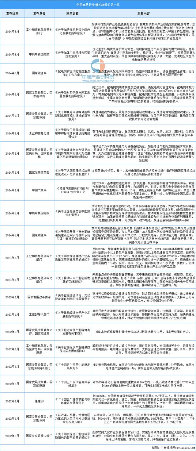 2024年中国分布式光伏行业市场前景预测研究(图2)