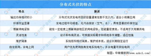 2024年中国分布式光伏行业市场前景预测研究(图1)